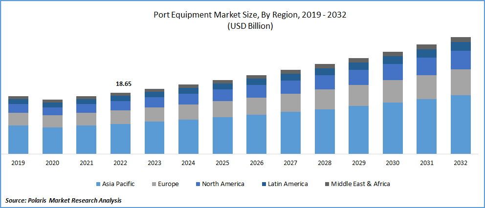 Port Equipment Market Size